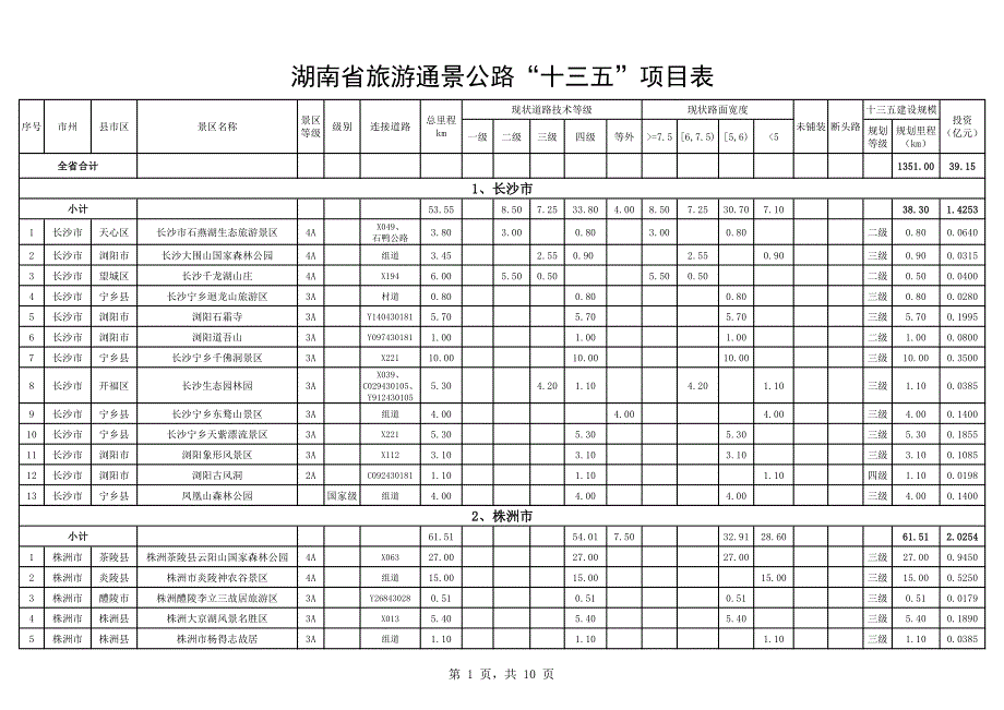 湖南省旅游通景公路十三五项目表_第1页