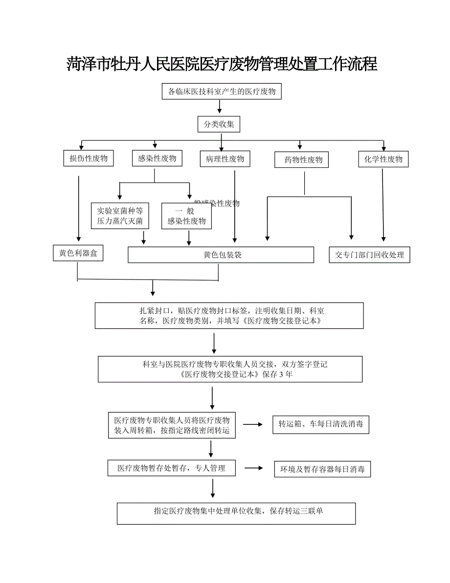 医疗废物管理处置工作流程_第1页