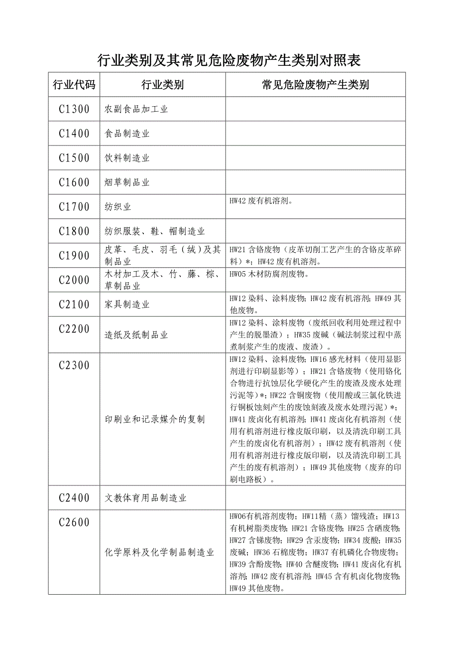 行业类别及其常见危险废物产生类别对照表_第1页