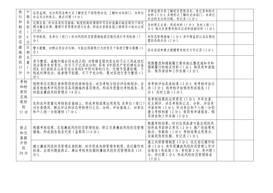 廉政风险防范管理自查考核评估表_第2页