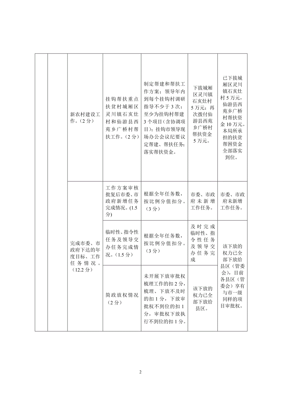 绩效目标工作台帐（1-12月份）_第2页