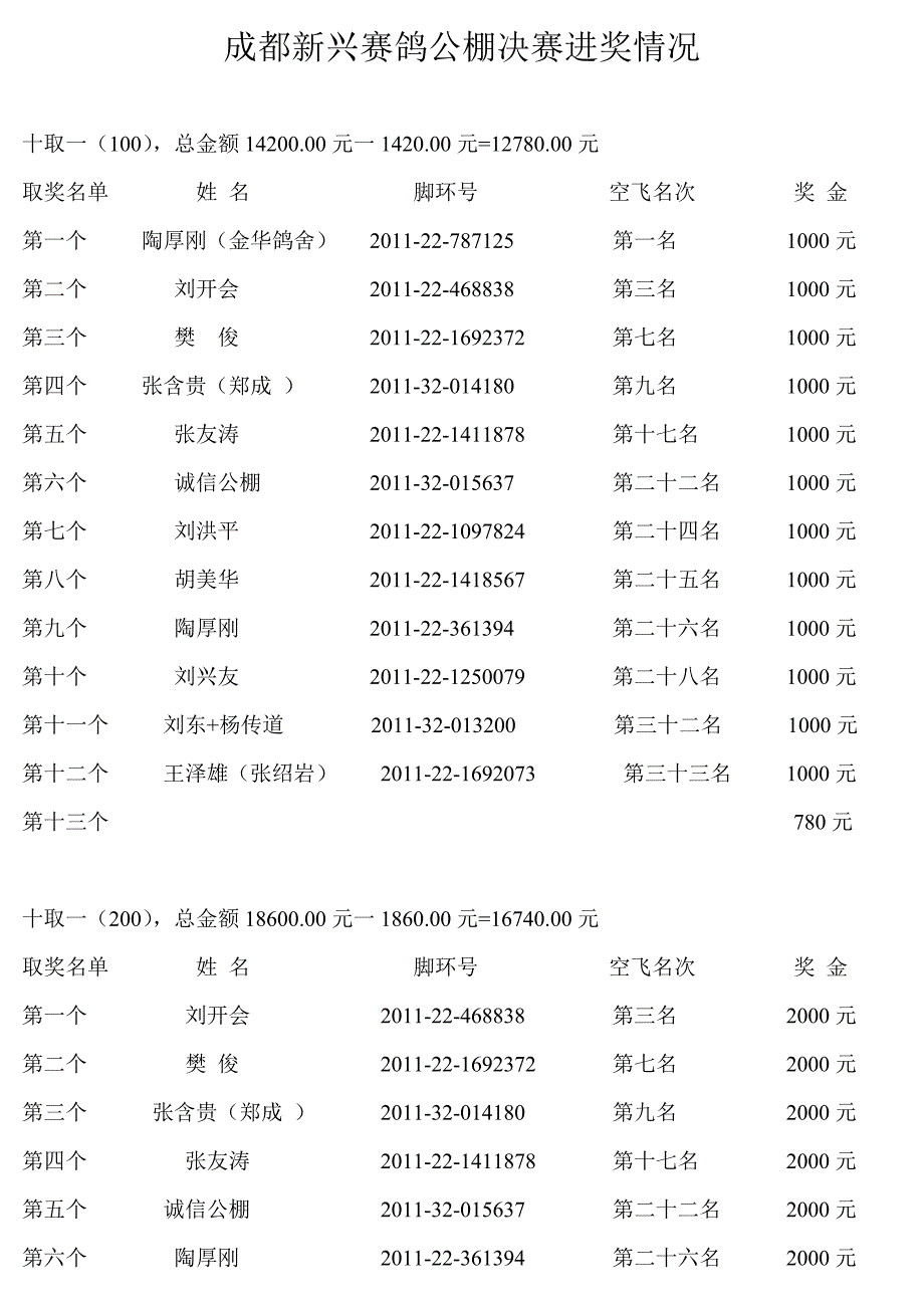 成都新兴赛鸽公棚决赛进奖情况_第1页