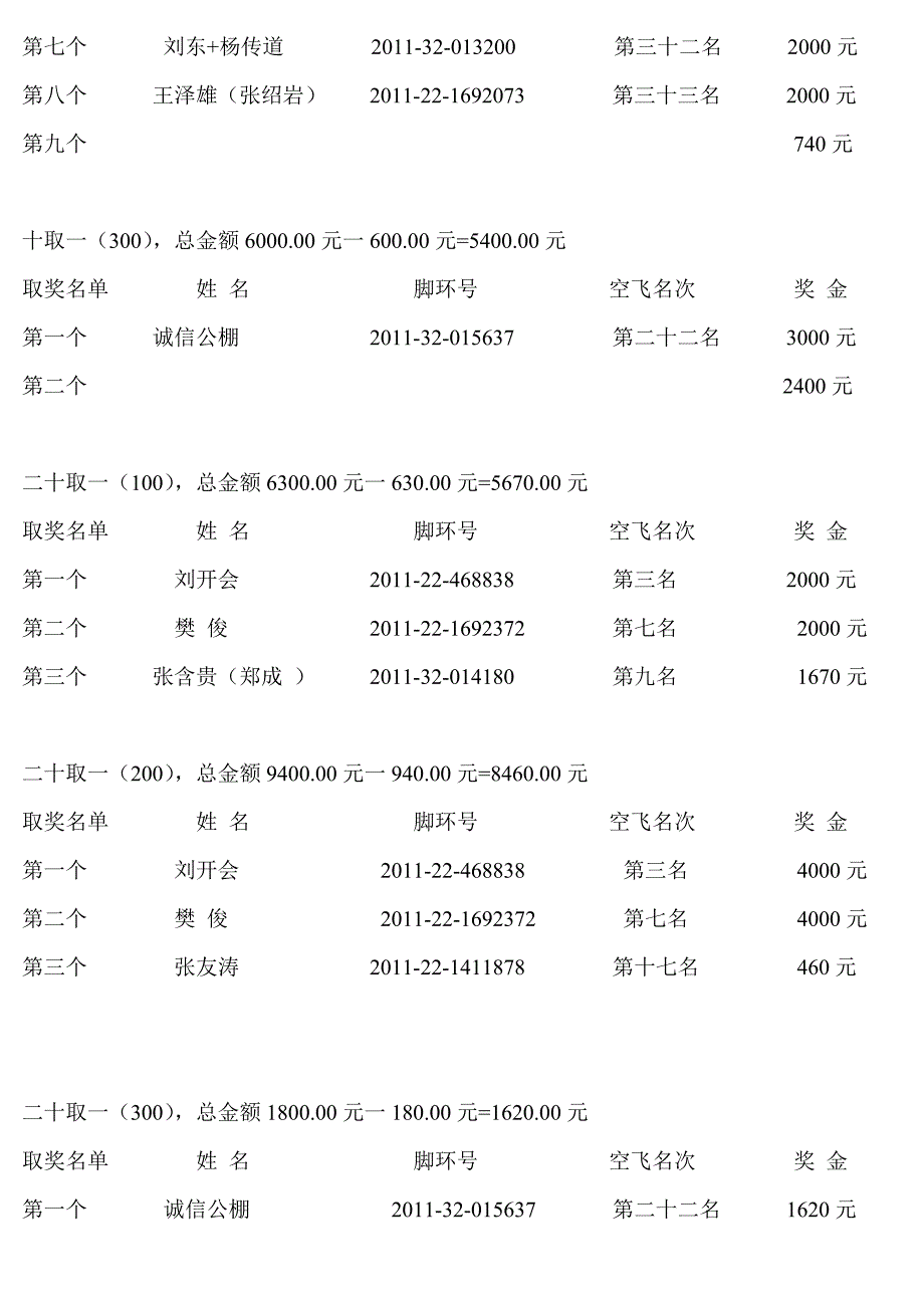 成都新兴赛鸽公棚决赛进奖情况_第2页