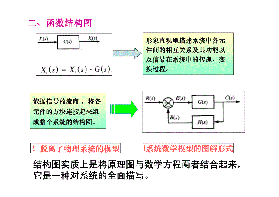 第2章 第3讲 控制系统的方框图及其化简fianl_第4页