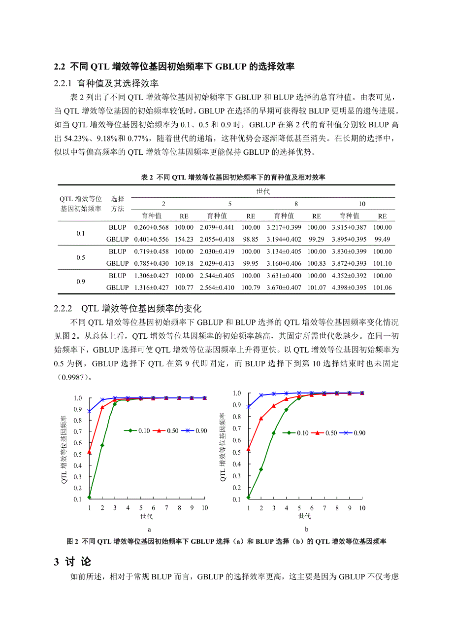 不同QTL效应和QTL增效等位基因初始频率下基因辅助BLUP的选择效率_第4页