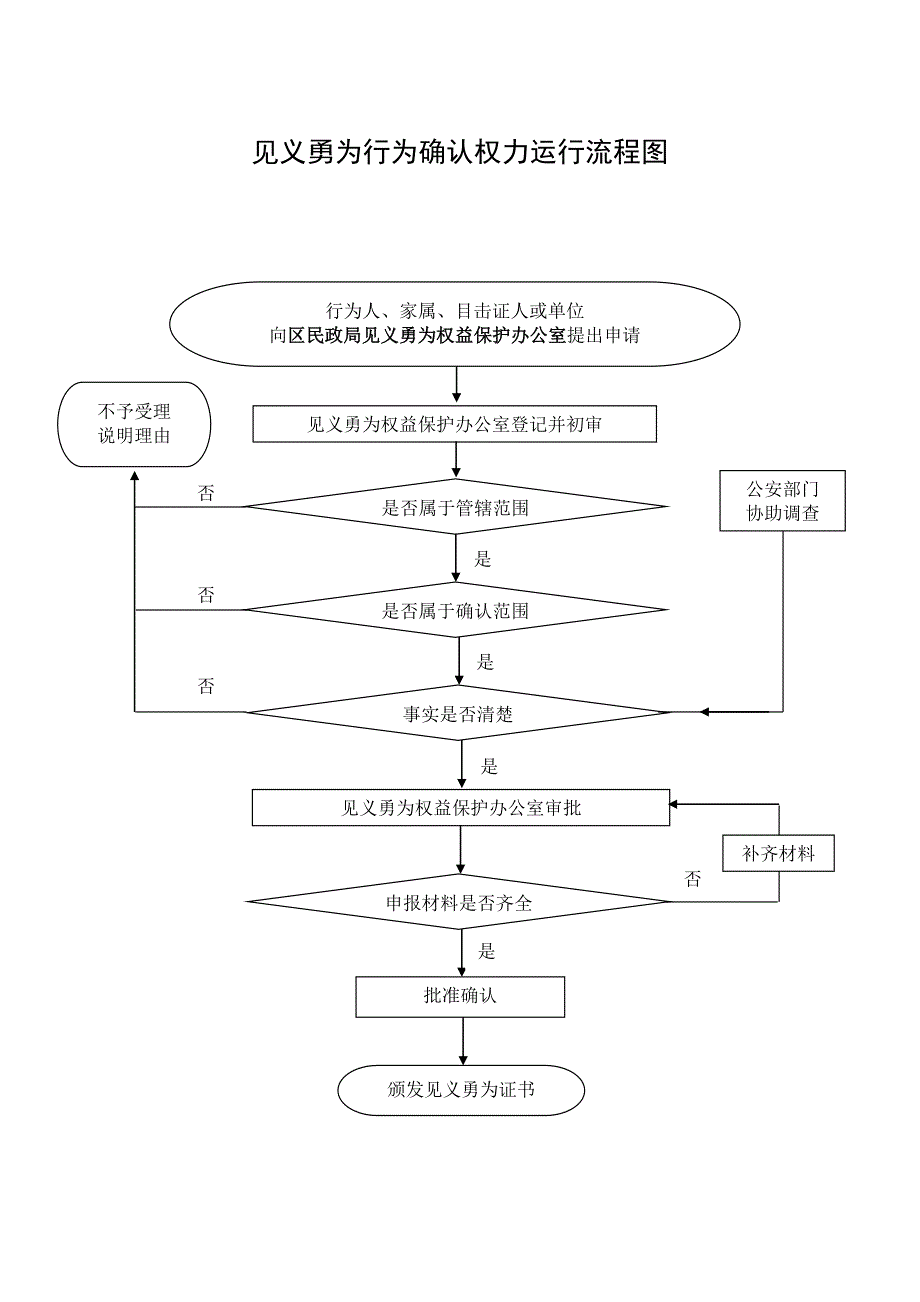 见义勇为行为确认权力运行流程图_第1页