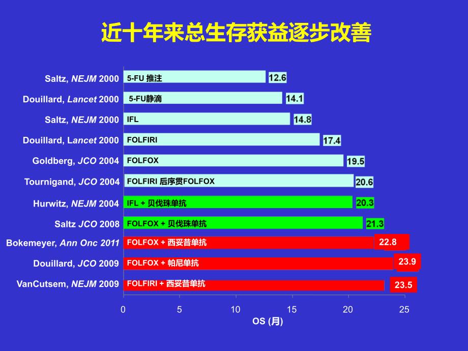 优化转移性结直肠癌的化疗-生物靶向联合治疗_第4页