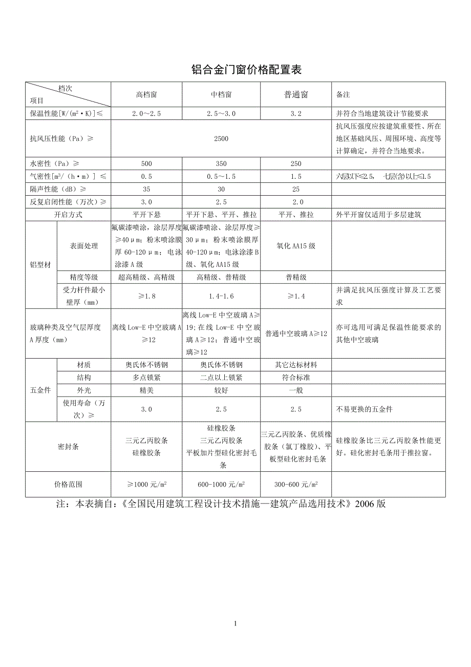 铝合金门窗价格配置表_第1页