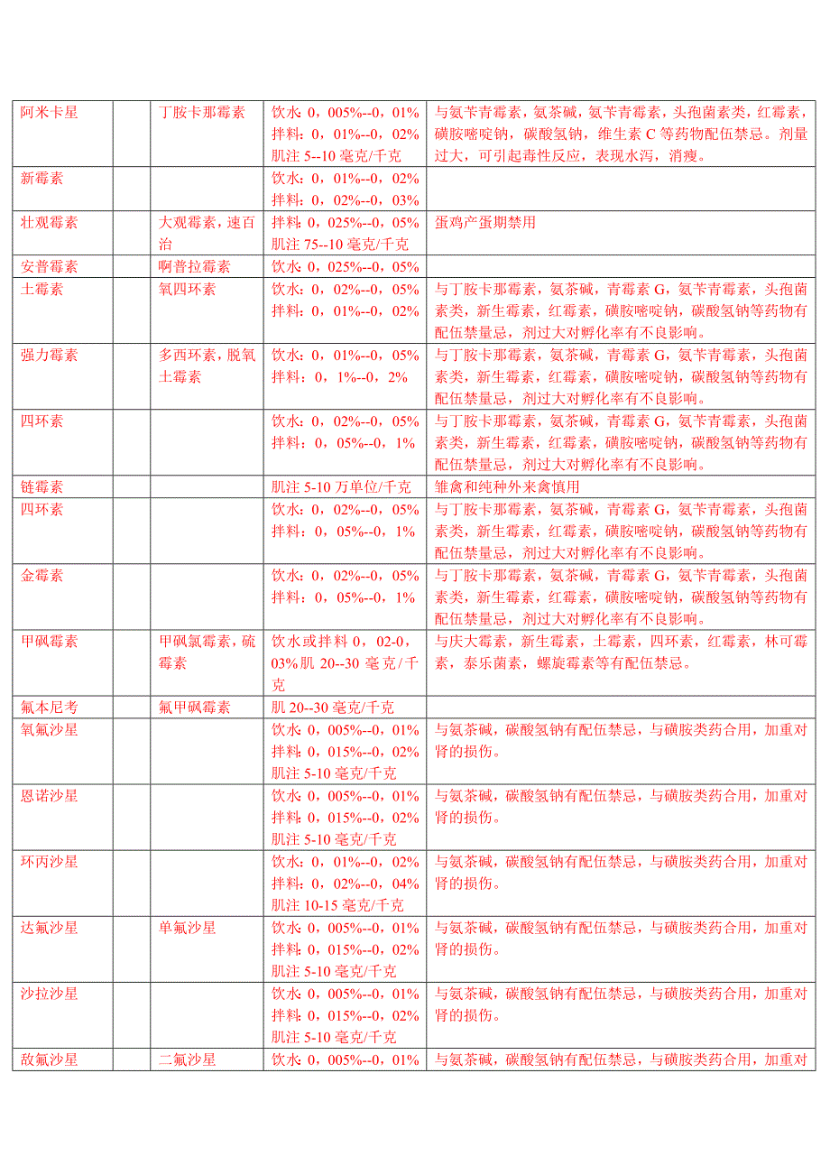 动物常用药物用法用量简表_第2页