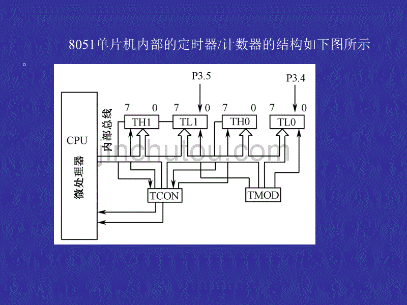 第七章   单片机的定时器计数器_第4页