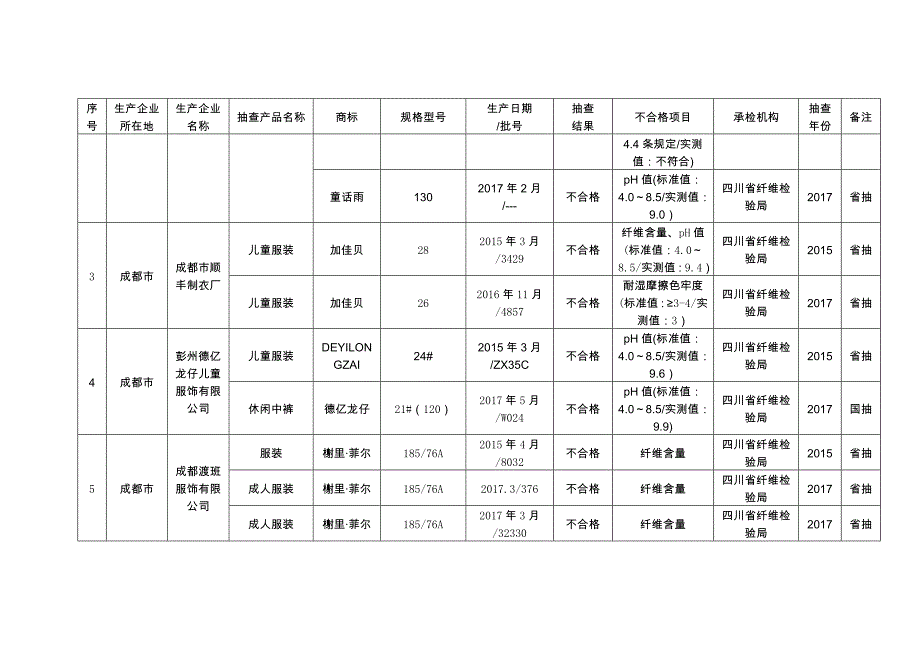 近三年国、省产品质量监督抽查中有两年不合格及以上的_第2页