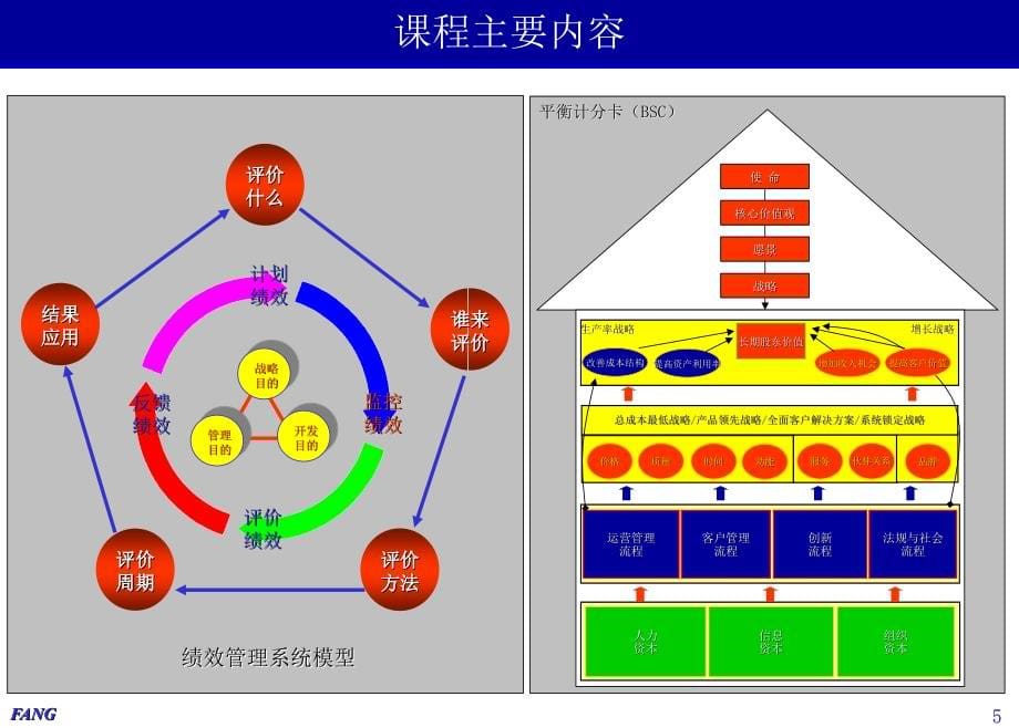 战略性绩效管理篇_方振邦_第5页