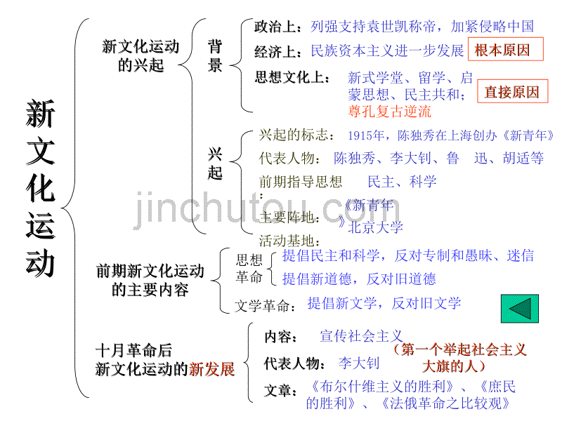 高三历史课件：革命的曙光和国民大革命_第3页