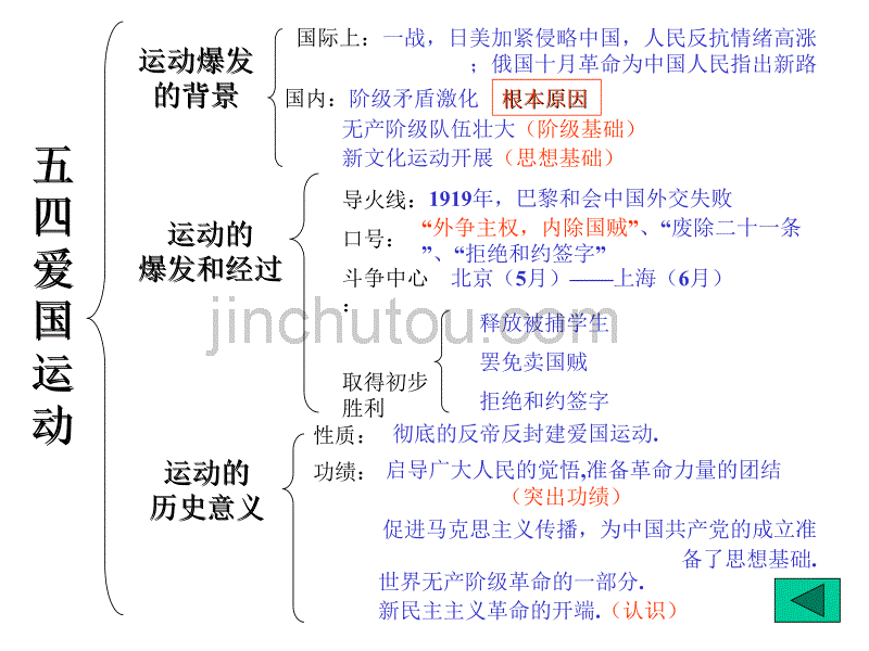 高三历史课件：革命的曙光和国民大革命_第4页