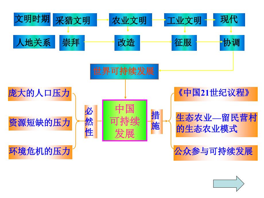 高一地理中国的可持续发展道路_第2页