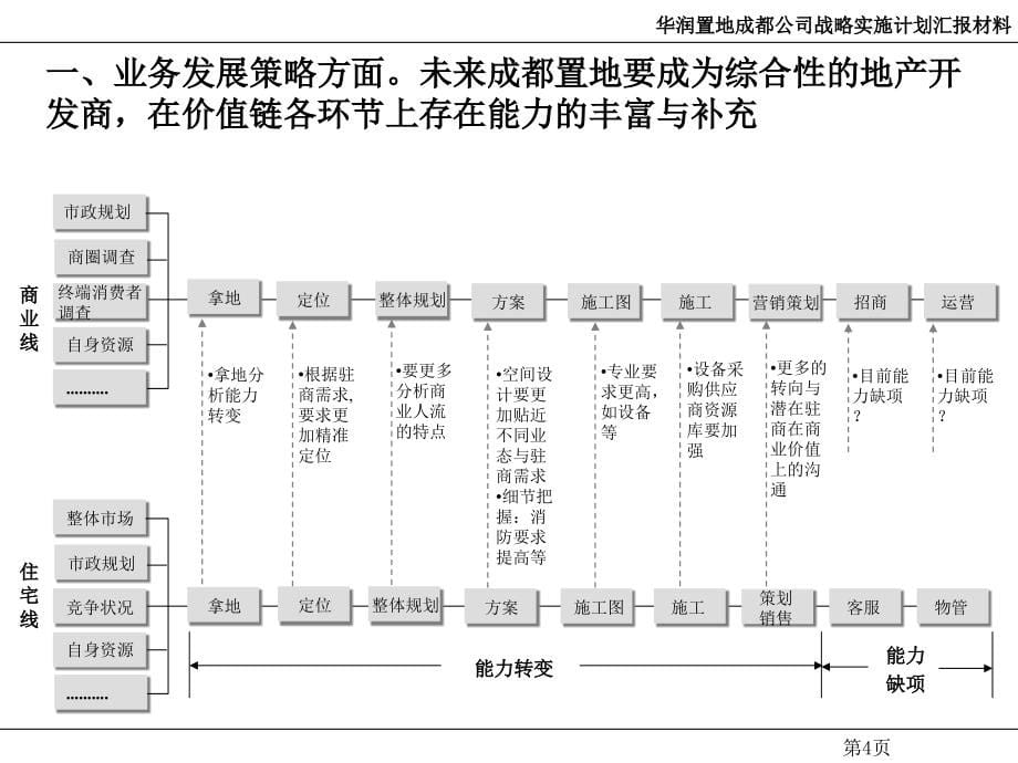 华润置地战略实施计划汇报_第5页