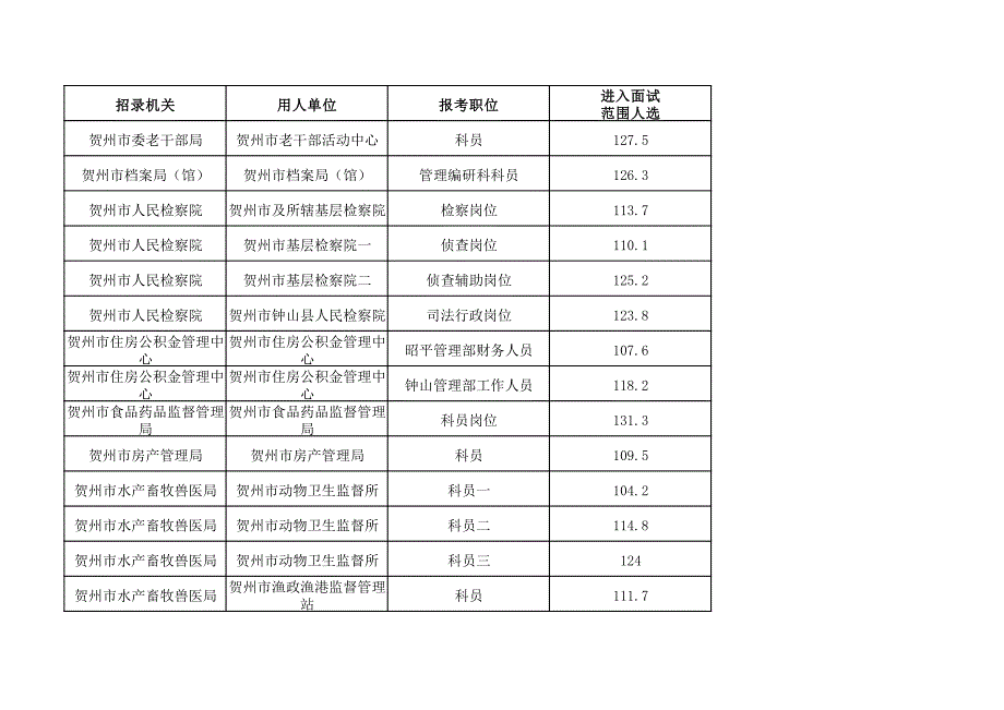 进入面试招录机关用人单位报考职位_第1页