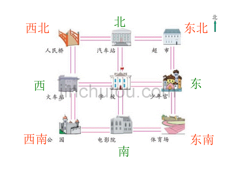 苏教版二年级数学下册认识方向课件_第4页