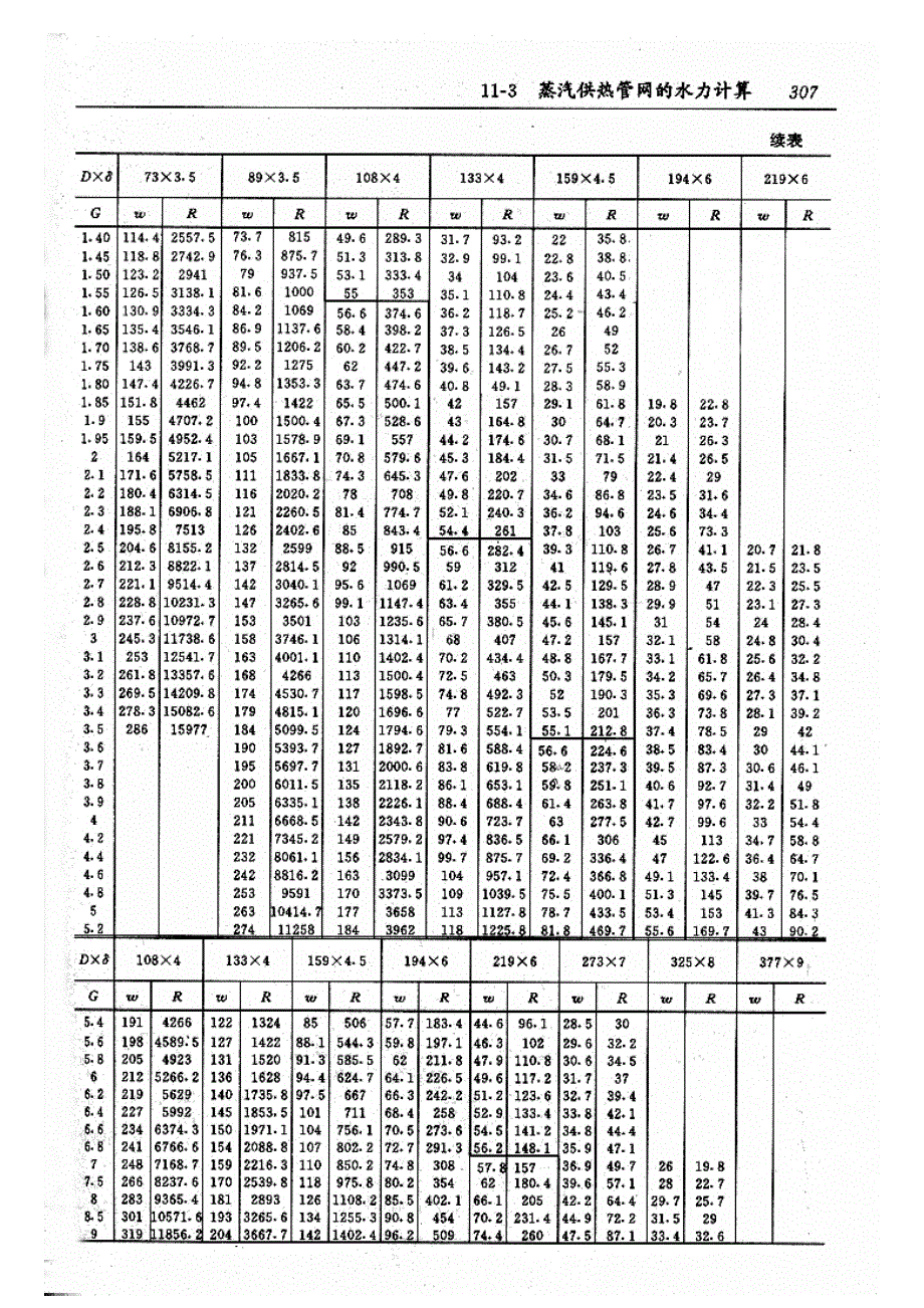 室外蒸汽管道管径计算表_第4页