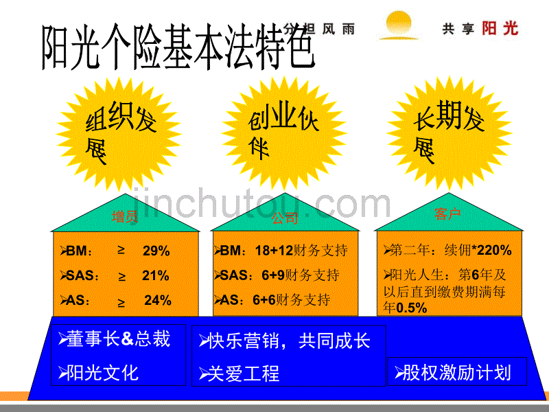 阳光个险基本法-培训部_第3页