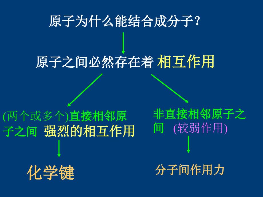 第一章第三节化学键_第3页