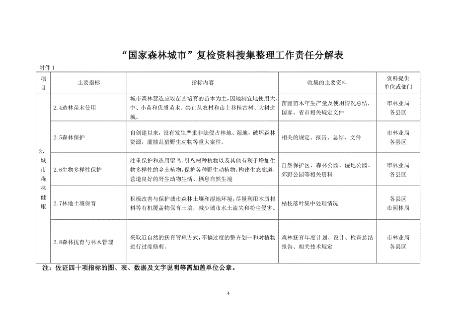 森林城市复检指标分解表_第4页