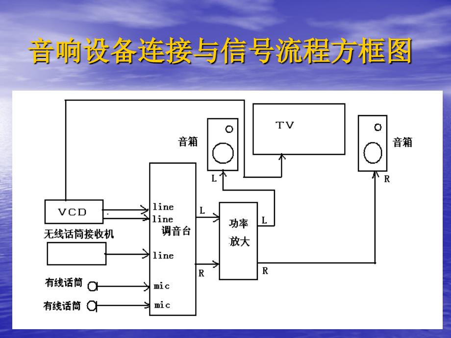 音响系统的组成与连接_第3页