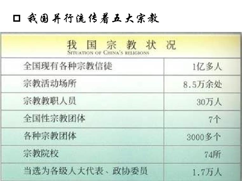 高一政治我国的宗教政策_第1页