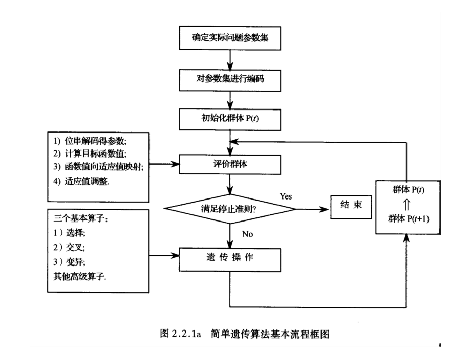 遗传算法基本原理_第2页