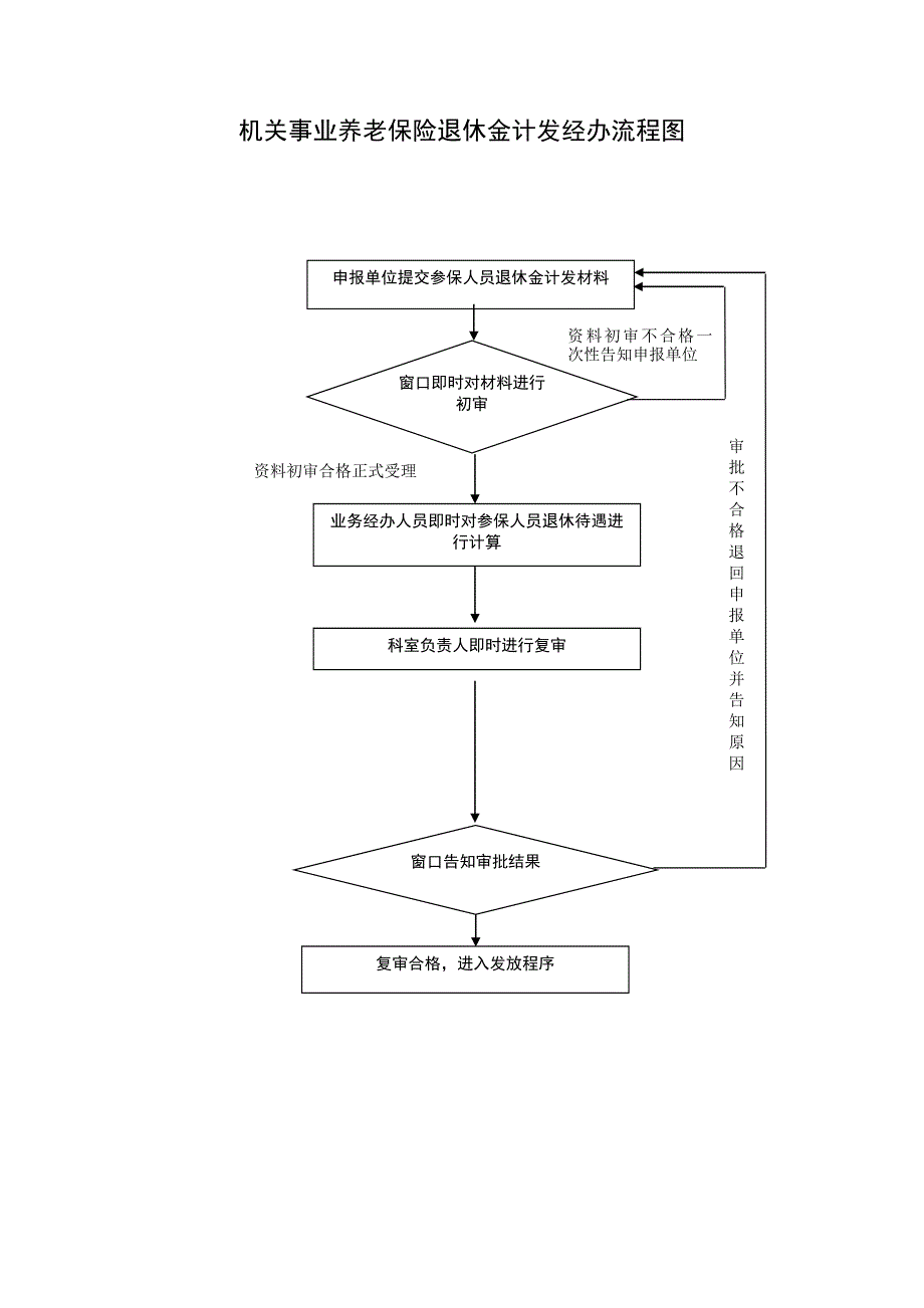 机关事业养老保险退休金计发经办流程图_第1页