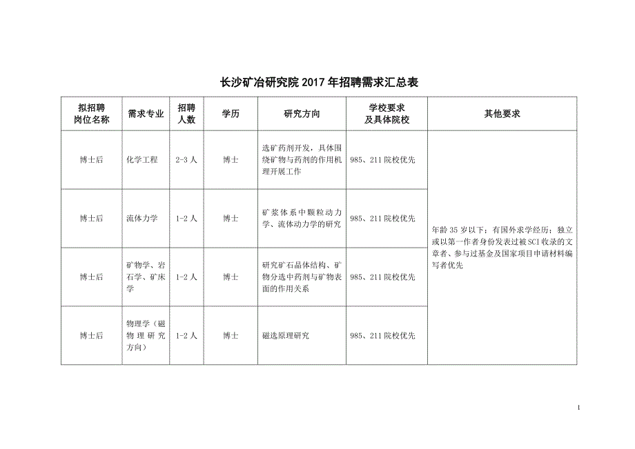 长沙矿冶研究院2017年招聘需求汇总表_第1页