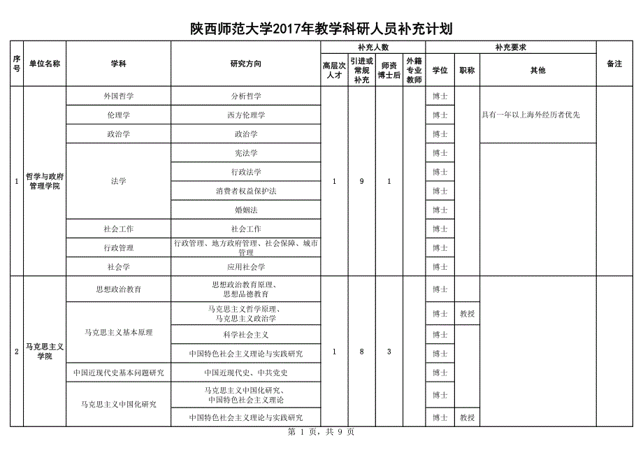 陕西师范大学2017年教学科研人员补充计划_第1页