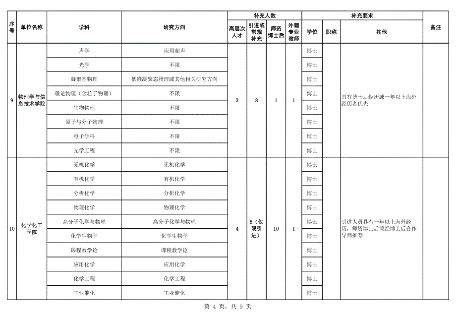 陕西师范大学2017年教学科研人员补充计划_第4页