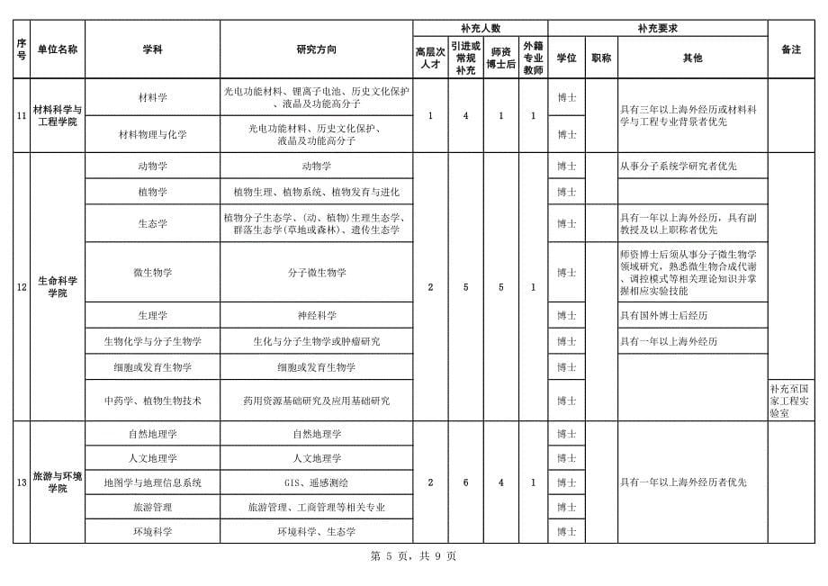 陕西师范大学2017年教学科研人员补充计划_第5页