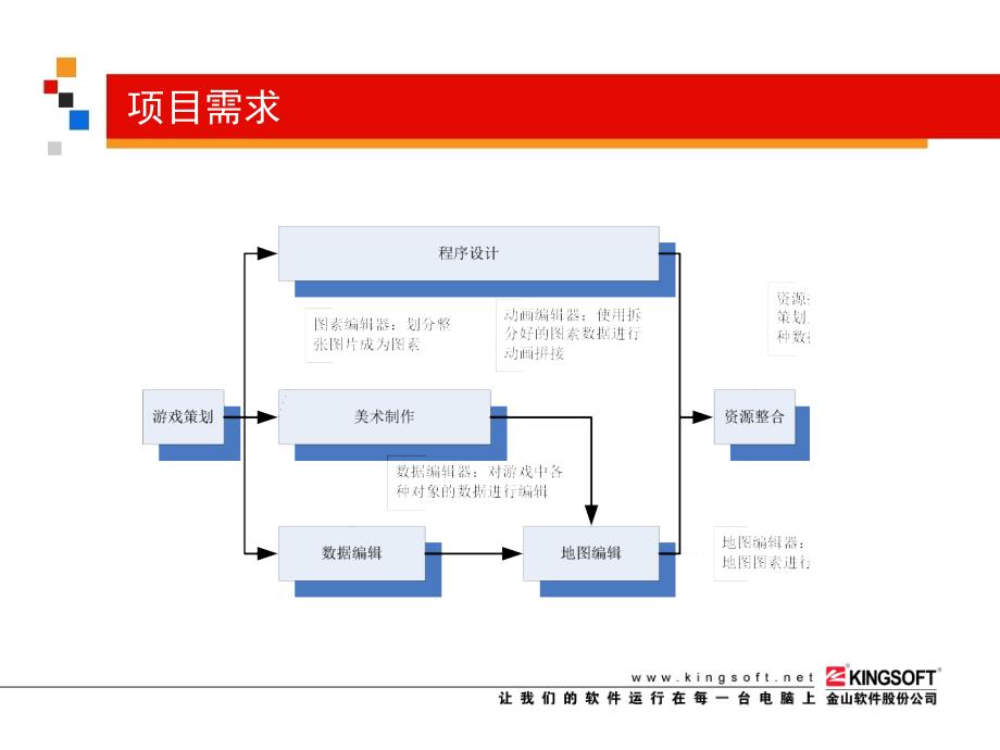 j2me手机游戏资源编辑器的设计与实现答辩稿_第4页