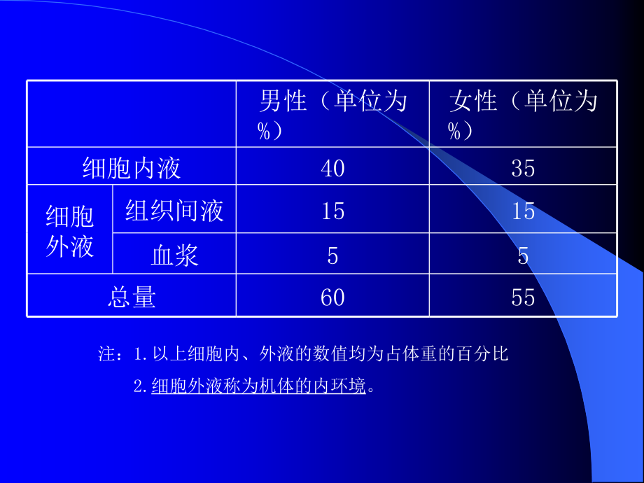 水、电解质及酸碱失衡病人的护理_第3页