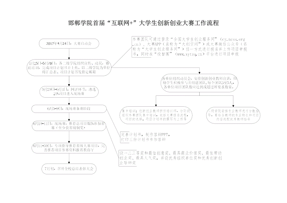 邯郸学院首届互联网+大学生创新创业大赛工作流程_第1页