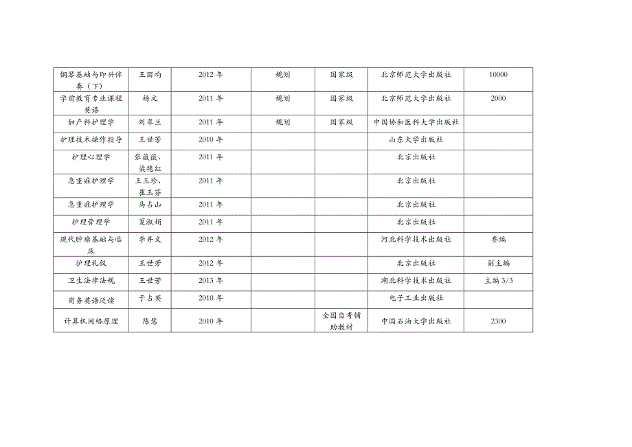 近三年学校主编出版教材一览表_第2页