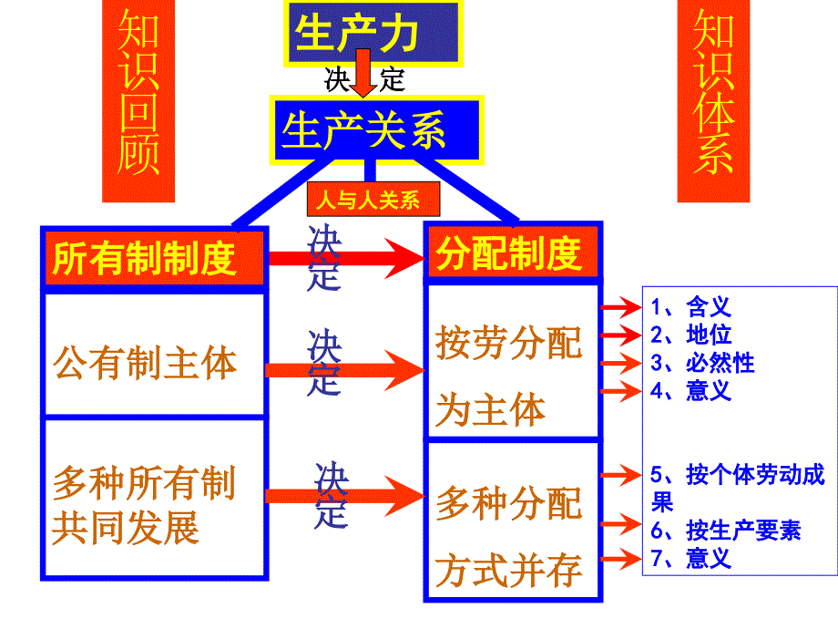 高一政治收入分配与社会公平_第1页