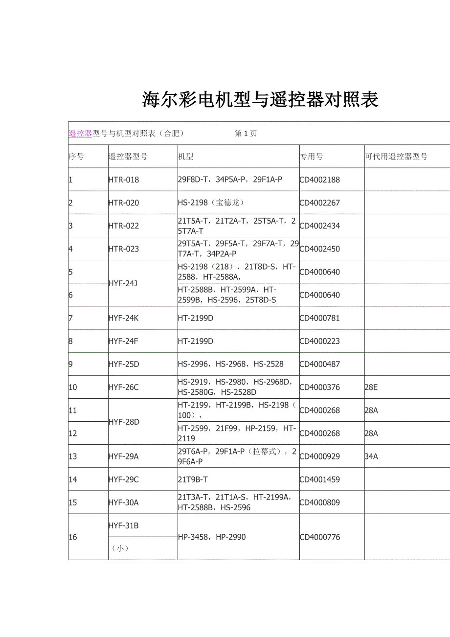 海尔彩电机型与遥控器对照表_第1页