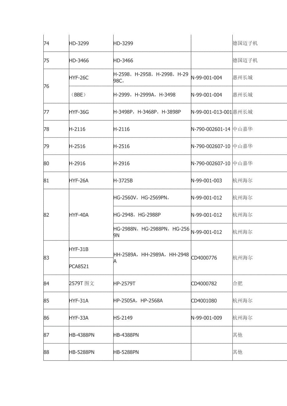 海尔彩电机型与遥控器对照表_第5页