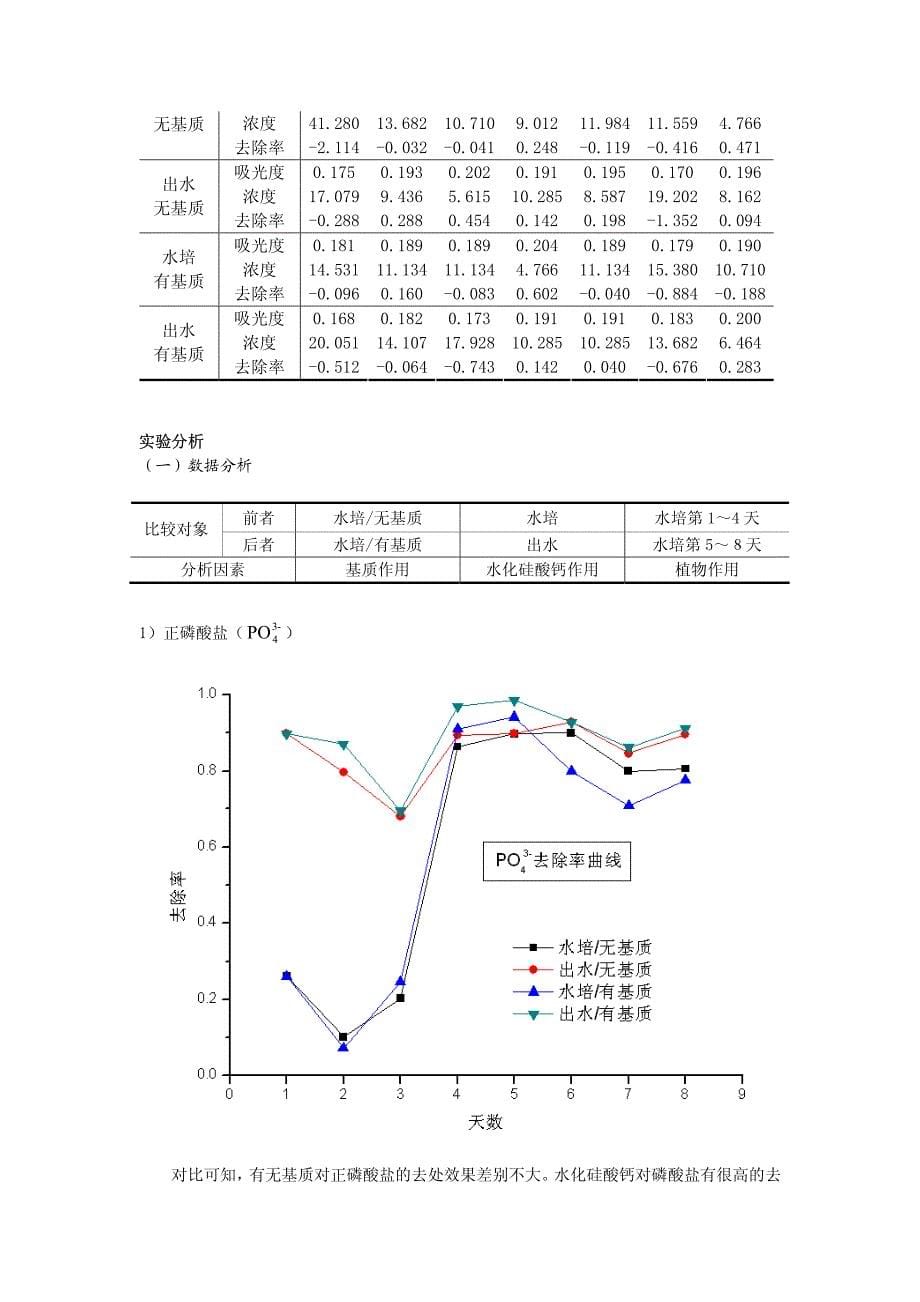 活性基质强化人工水培湿地系统净化景观水体的试验_第5页