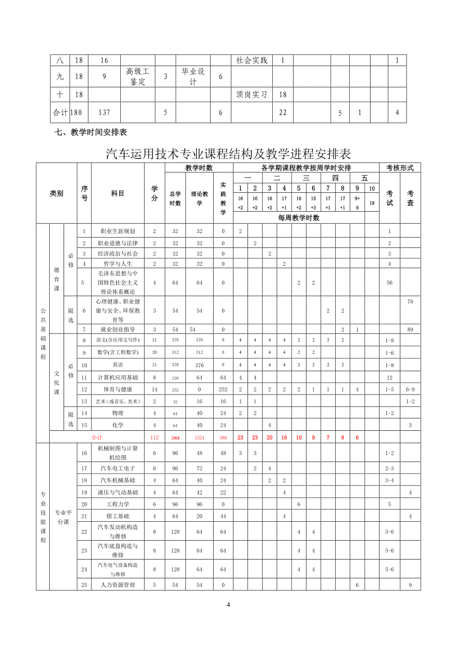 1五年制高职汽车运用技术专业人才培养方案_第4页