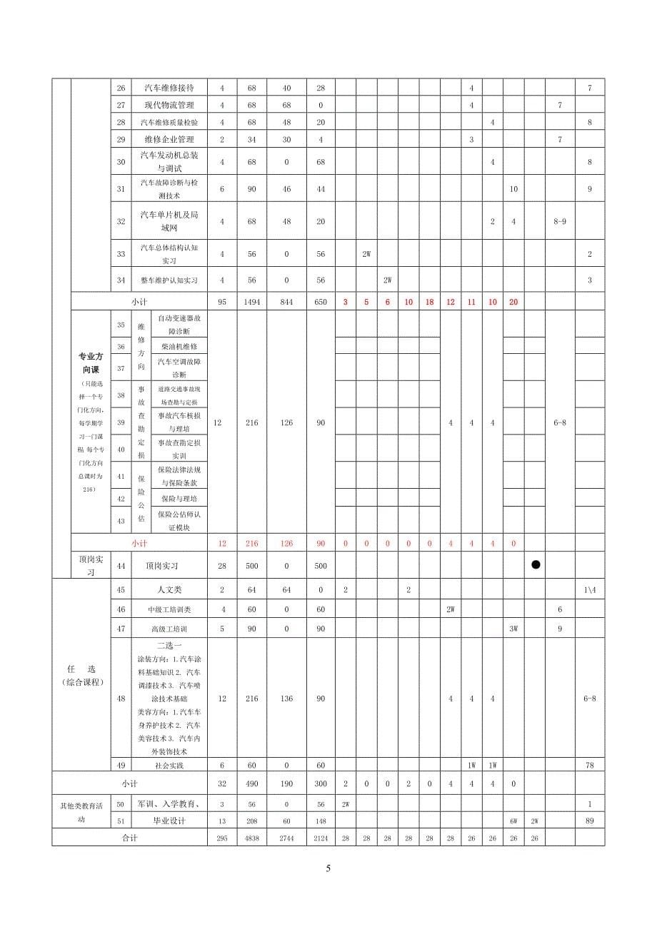 1五年制高职汽车运用技术专业人才培养方案_第5页