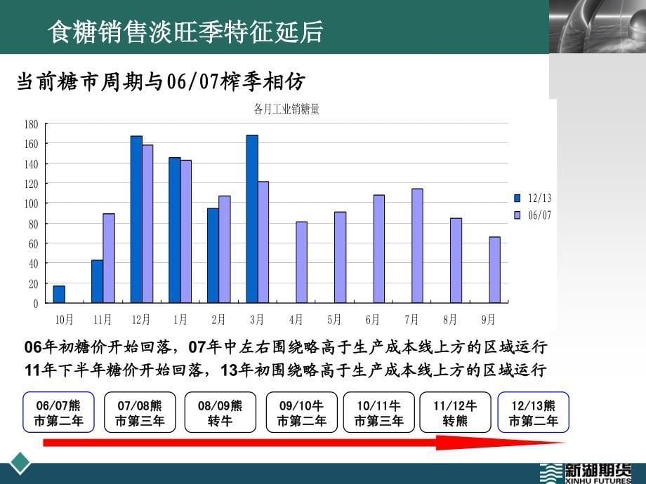 近期食糖市场消费特点研析_第5页