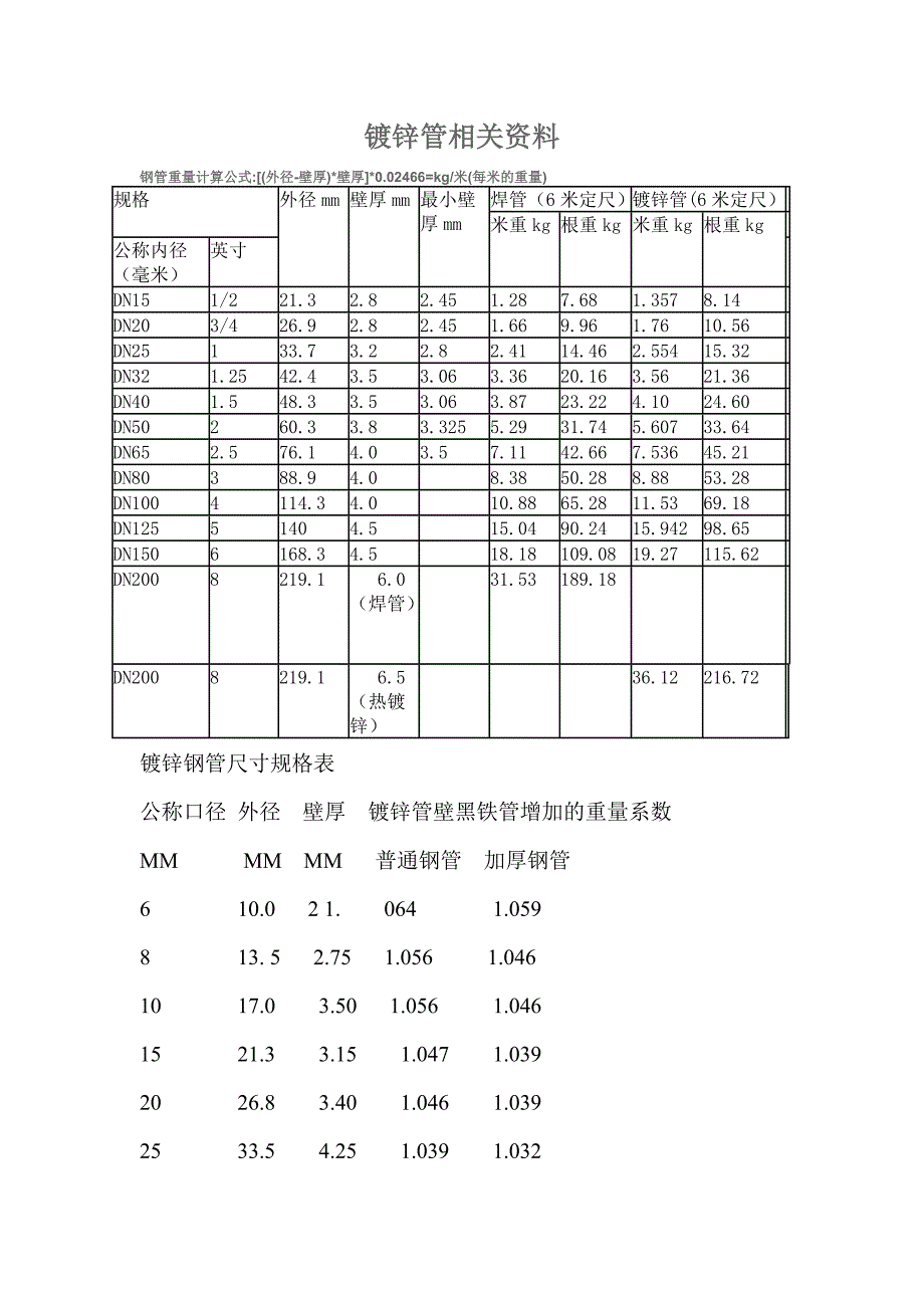 国标热镀锌钢管规格、尺寸理论重量表_第1页