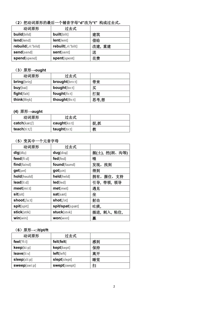 最新初中英语不规则动词表(附音标)dy - 副本_第2页