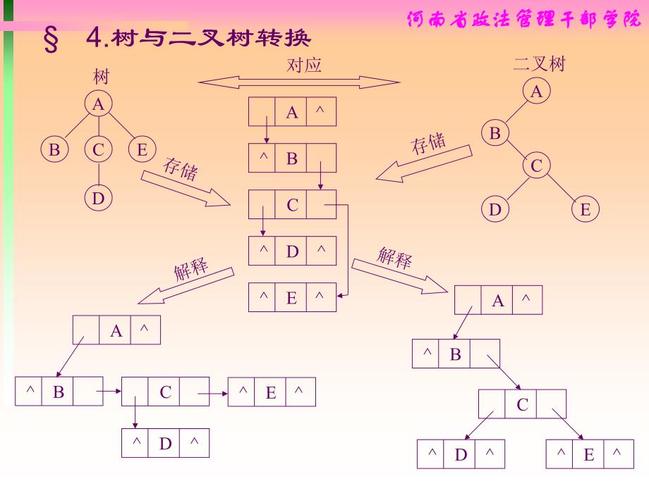 数据结构基本知识二叉树遍历_第4页