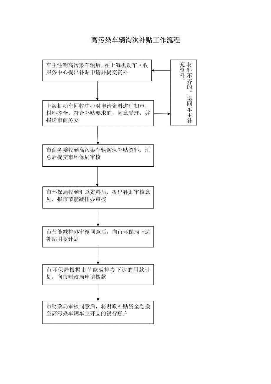 高污染车辆淘汰补贴工作流程_第1页