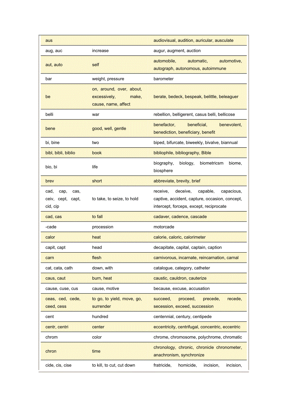 英语词根前后缀表(roots_chart)非常完整_第3页